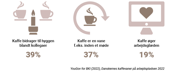 
Kaffe bidrager til hyggen blandt kollegaer 39% 
Kaffe er en vane f.eks. inden et møde 37% 
Kaffe øger arbejdsglæden 19%
Yougov for BKI (2022) Danskernes kaffevaner på arbejdspladsen 2022