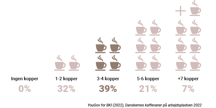 
Ingen kopper 0%
1-2 kopper 32%
3-4 kopper 39%
5-6 kopper 21%
Plus 7 kopper 7%
Yougov for BKI (2022) Danskernes kaffevaner på arbejdspladsen 2022