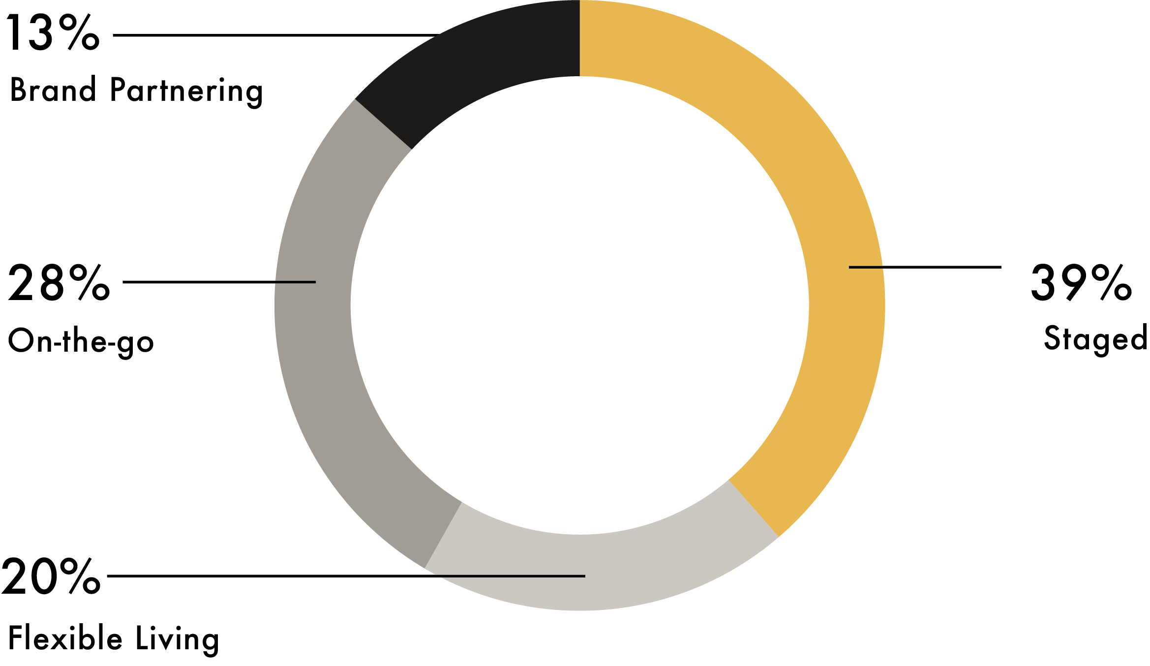 13%, Brand Partnering, 28%, On-the-go, 39%, Staged, 20%, Flexible Living