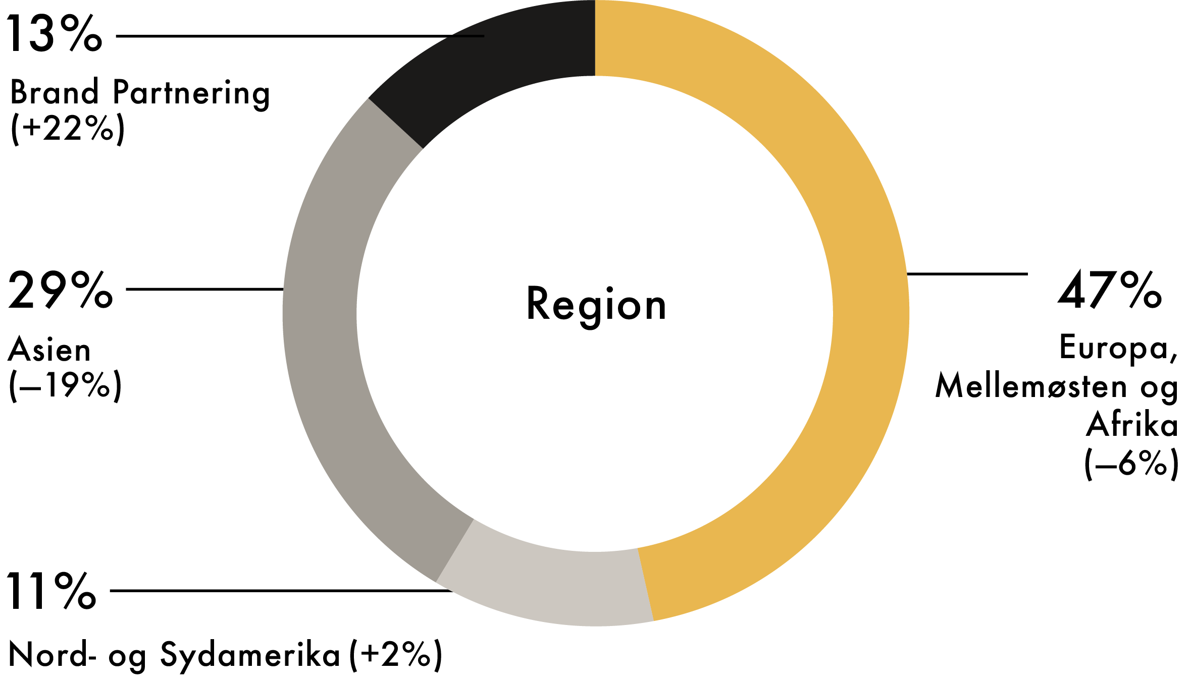 13%, Brand Partnering (+22%), 29%, Asien (-19%), Region, 47%, Europa, Mellemøsten og Afrika (-6%), 11%, Nord- og Sydamerika (+2%)