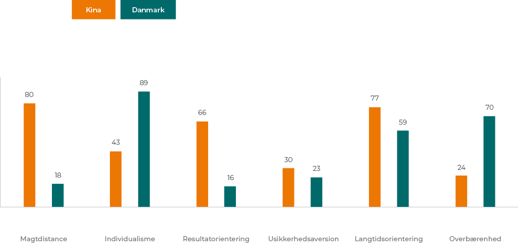 Kina, Danmark, Magtdistance - 80, 18, Individualisme - 43, 89, Resultatorientering - 66, 16, Usikkerhedsaversion - 30, 23, Langtidsorientering - 77, 59, Overbærenhed - 24, 70