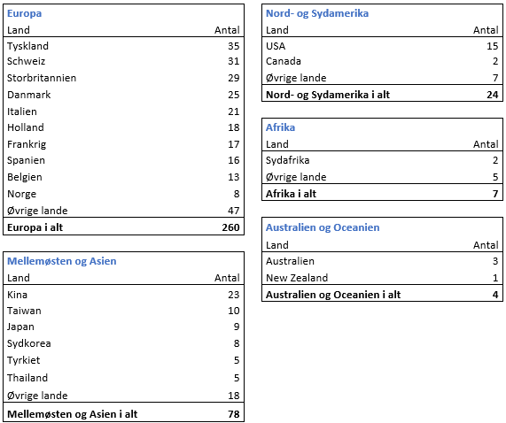 Europa, Land, Antal, Tyskland 35, Schweiz 31, Storbritannien 29, Danmark 25, Italien 21, Holland 18, Frankrig 17, Spanien 16, Belgien 13, Norge 8, Øvrige lande 47, Europa i alt 260. Mellemøsten og Asien, Land, Antal, Kina 23, Taiwan 10, Japan 9, Sydkorea 8, Tyrkiet 5, Thailand 5, Øvrige lande 18, Mellemøsten og Asien i alt 78. Nord- og Sydamerika, Land, Antal, USA 15, Canada 2, Øvrige lande 7, Nord- og Sydamerika i alt 24. Afrika, Land, Antal, Sydafika 2, Øvrige lande 5, Afrika i alt 7. Australien og Oceanien, Land, Antal, Australien 3, New Zealand 1, Australien og Oceanien i alt 4.