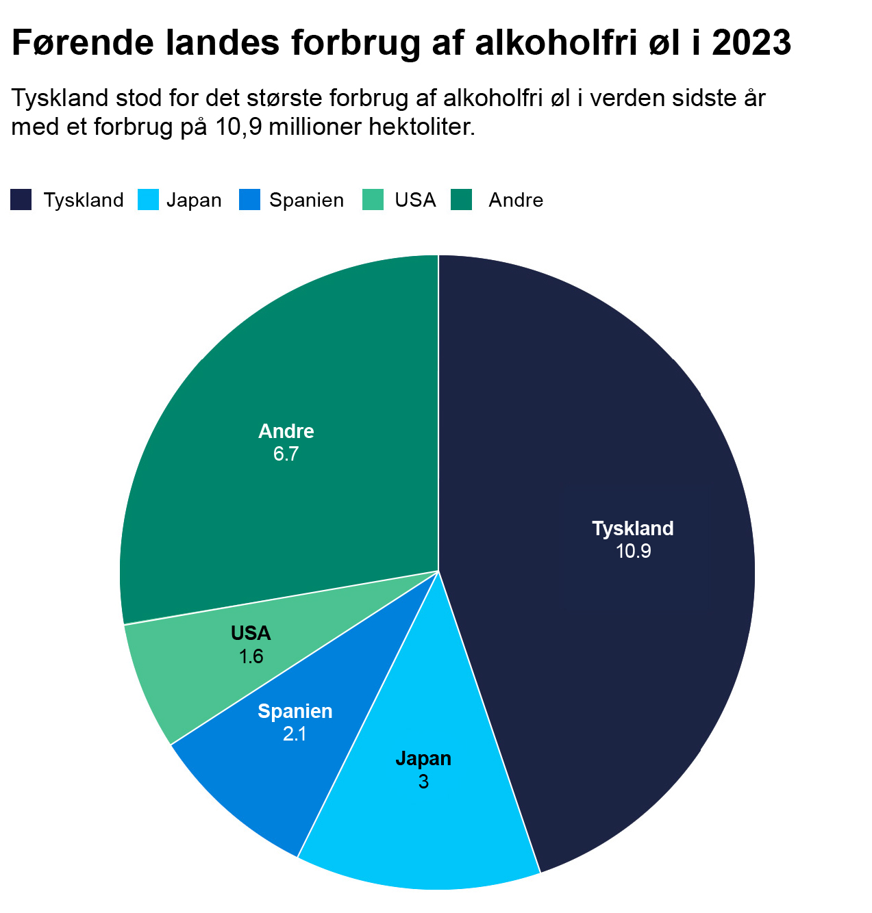 Førende landes forbrug af alkoholfri øl i år 2023. Tyskland stod for det største forbrug af alkoholfri øl i verden sidste år med et forbrug på 10,9 millioner hektoliter. Tyskland, Japan, Spanien, USA, Andre. Andre 6.7, Tyskland 10.9, USA 1.6, Spanien 2.1, Japan 3.